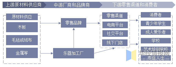 2019年中國樂器行業現狀研究 出口額回升至17億美元以上
